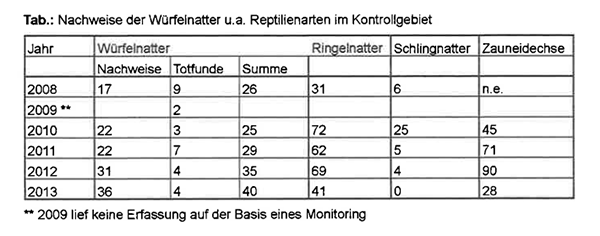 2015-04-14_tabelle-wuefelnattern